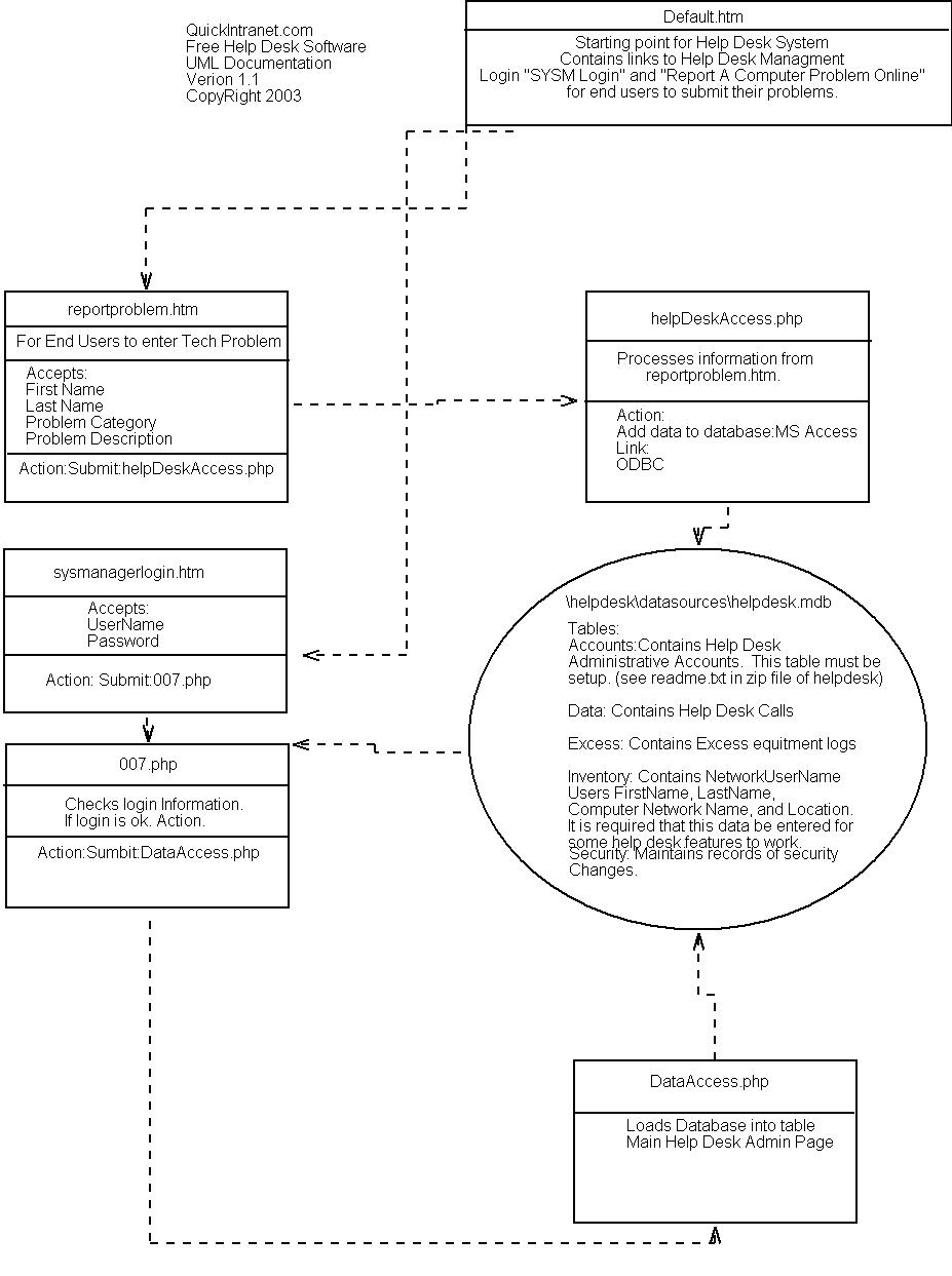 QuickIntranet: Free Help Desk Software. UML Documentation